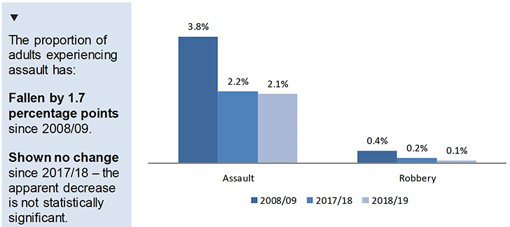 Chart showing proportion of adults experiencing types of violent crime (2008/09, 2017/18, 2018/19)