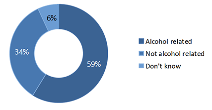 Chart showing proportion of violent crime offenders under the influence of alcohol