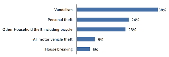 Chart showing Categories of crime as proportions of property crime overall