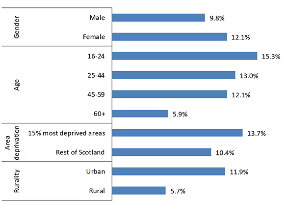 Chart showing proportion of adults experiencing property crime, by demographic and area characteristics
