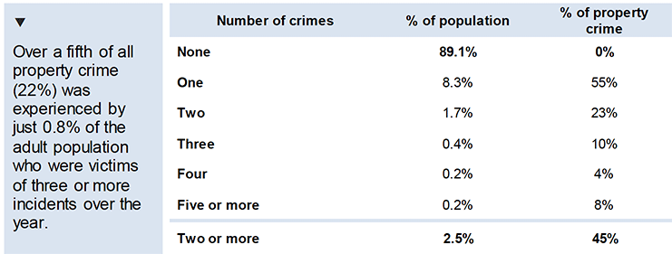 Proportion of property crime experienced by victims, by number of crimes experienced in 2018/19