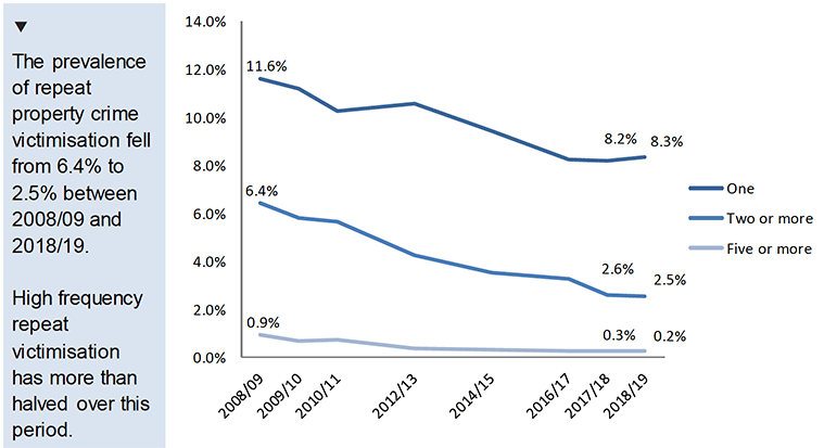 Chart showing proportion of adults experiencing a number of property crimes