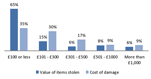 Chart showing Financial impact of property crime where respondents could estimate cost