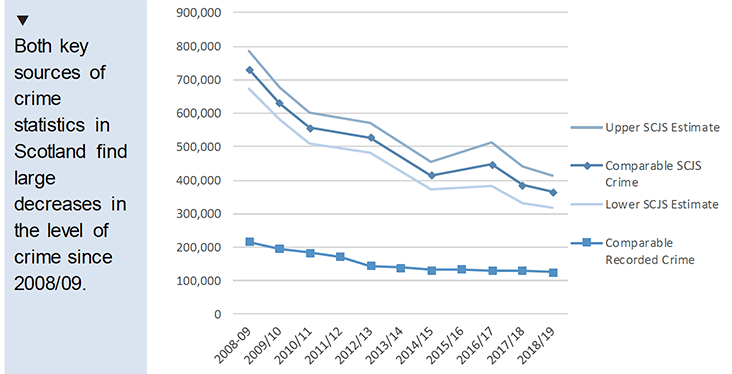 Chart showing Comparable recorded crime and SCJS estimates, 2008/09 to 2018/19