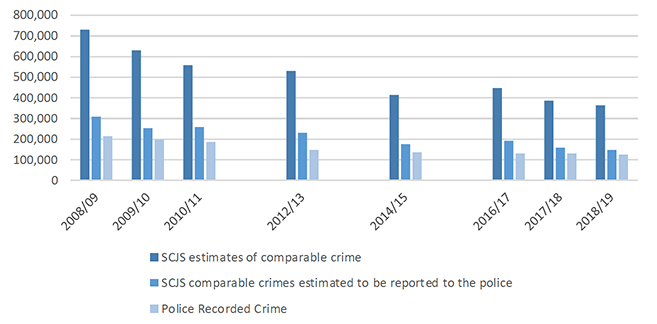 Chart showing recorded crime, SCJS crime and SCJS crime reported to the police, in the sub-set of comparable crimes, 2008/09 to 2018/19
