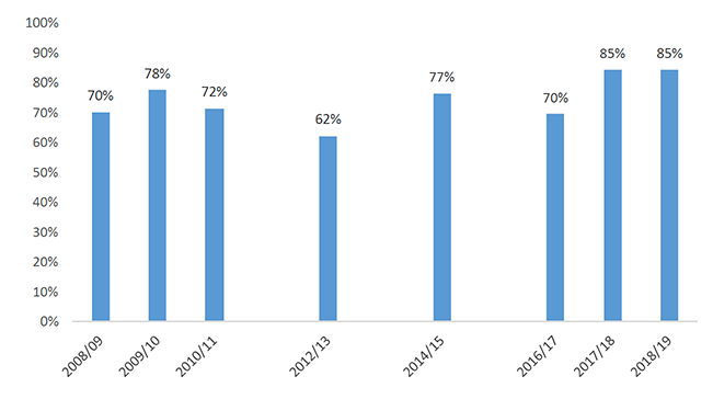 Chart showing proportion of comparable crime estimated to be reported to the police recorded by the police, 2008/09 to 2018/19