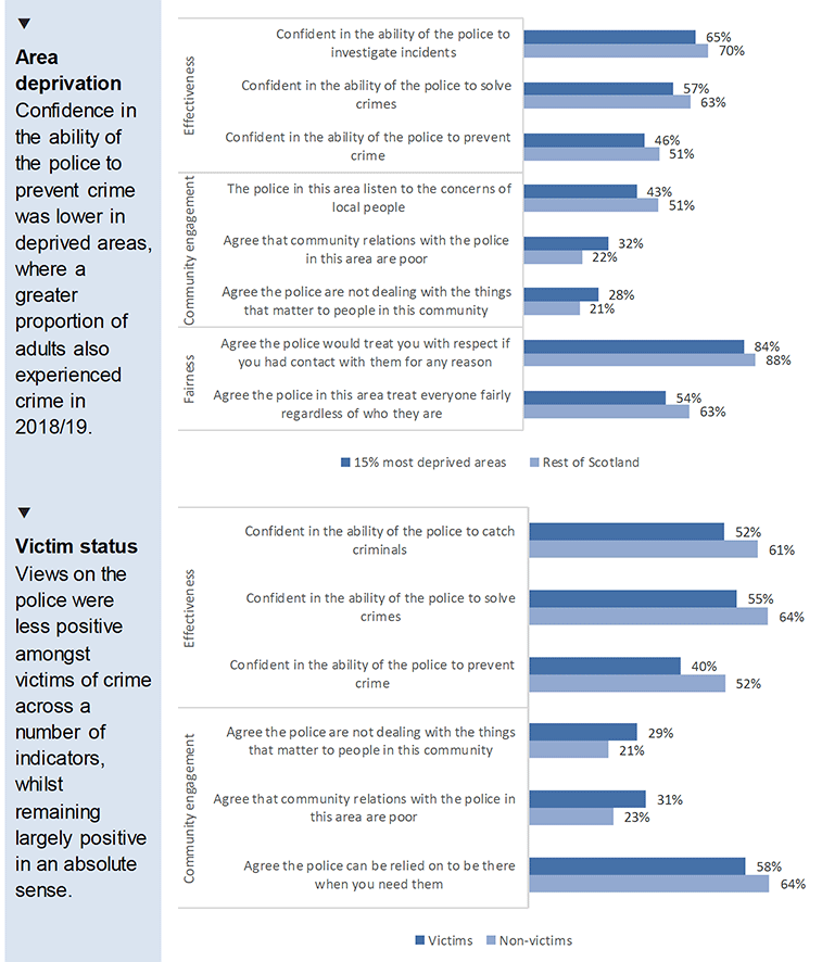 Chart showing Variation in perceptions of the police by victim status and deprivation 