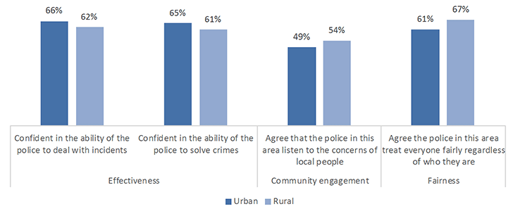 Chart showing Variation in perceptions of the police by rurality
