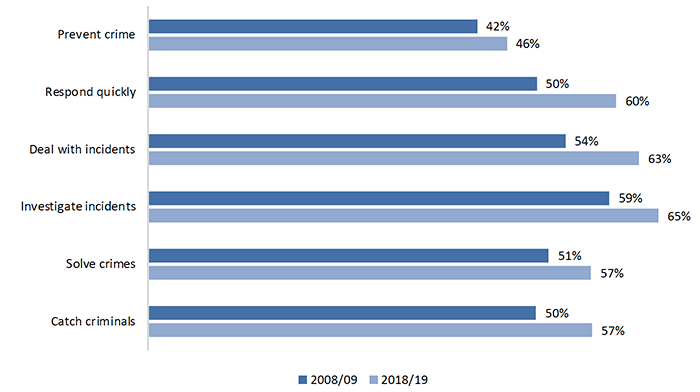 Chart showing proportion of adults who were very/fairly confident in the ability of the police in the 15% most deprived areas of Scotland, 2008/09 and 2018/19