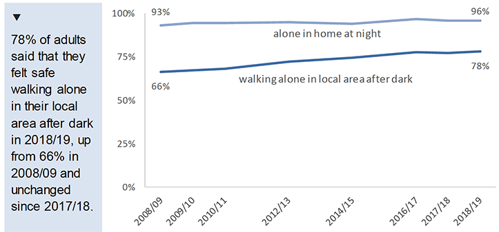 Chart showing proportion of adults feeling very / fairly safe in local area and at home alone, 2008/09 to 2018/19