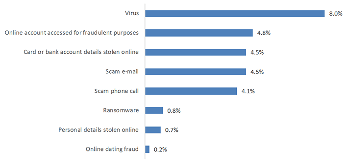 Chart showing percentage of people having experienced types of cyber fraud and computer misuse in 2018/19