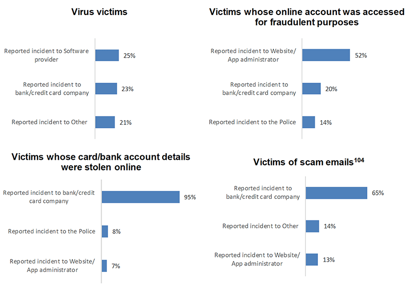 Chart showing Authorities to which victims of cyber fraud and computer misuse who reported the incident turned to, by crime type