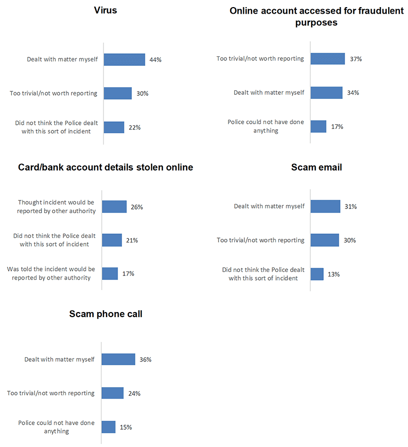 Chart showing reasons for not reporting to the police by cyber crime