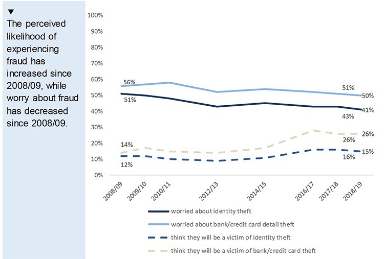 Chart showing proportion of adults concerned about fraud and identity theft, 2008/09 to 2018/19
