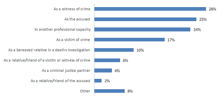 Chart showing ways in which people had contact with COPFS