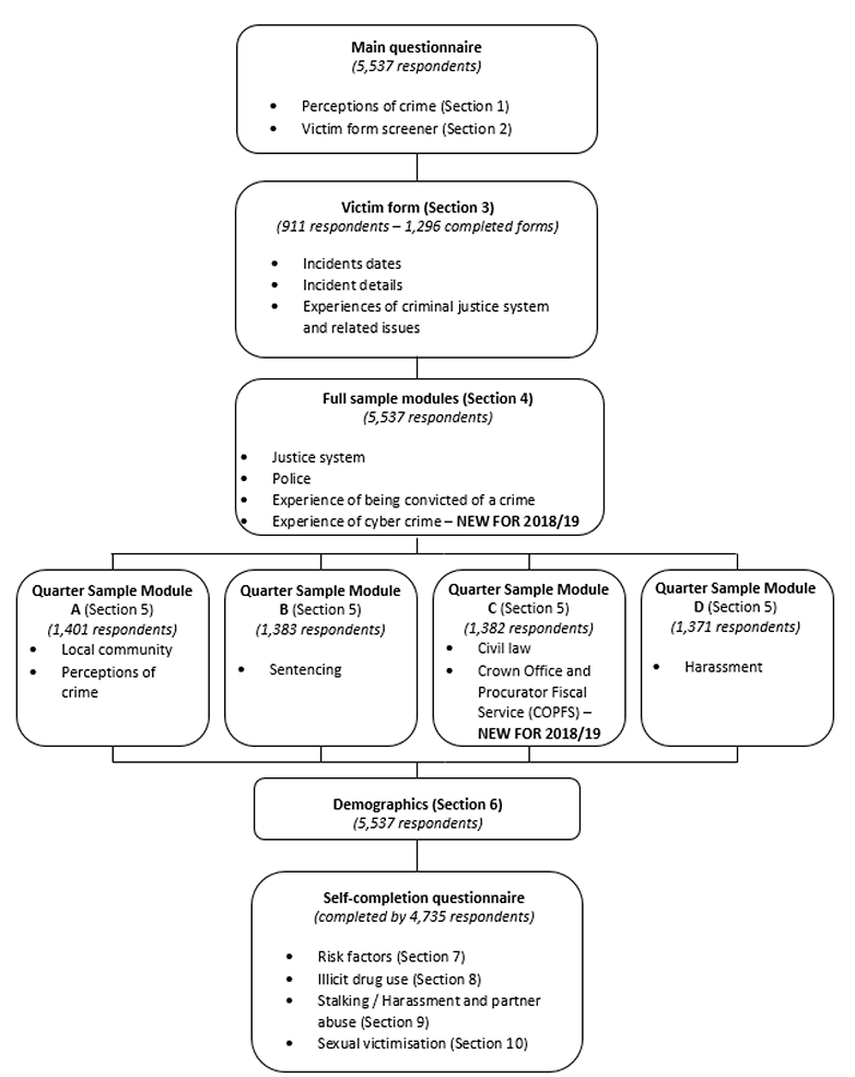 Image which shows the 2018/19 SCJS questionnaire structure