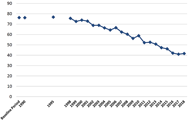 Scottish Greenhouse Gas Emissions, 1990 to 2018. Values in MtCO2e