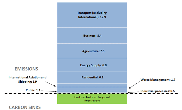 Chart B1. Sources of Scottish Greenhouse Gas Emissions, 2018. Values in MtCO2e