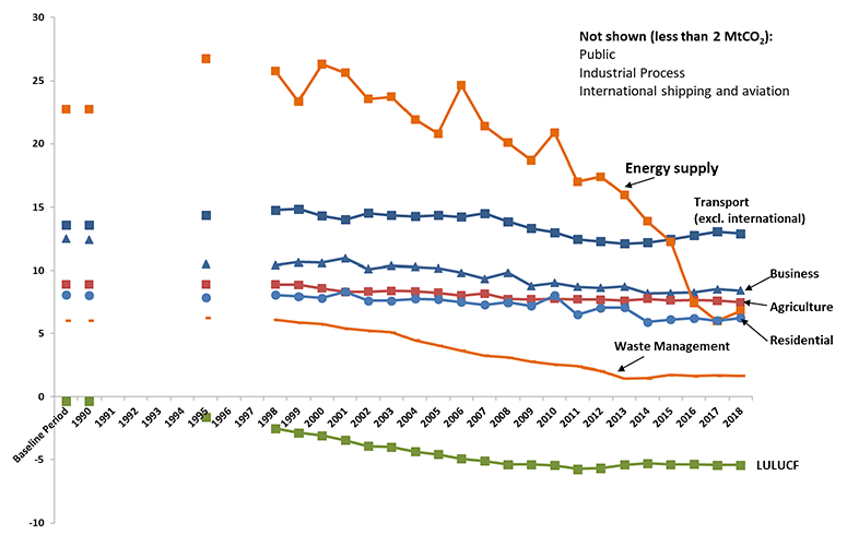 Chart B2. Main Sources of Greenhouse Gas Emissions in Scotland, 1990 to 2018. Values in MtCO2e
