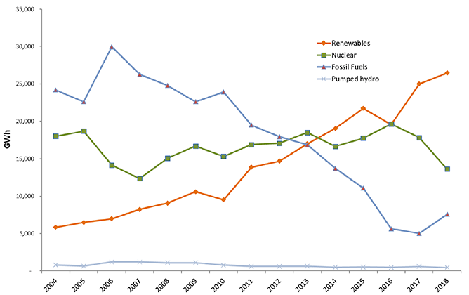 Chart B3. Generation of Electricity by Fuel, Scotland, 2000 to 2018. GWh of Electricity Generated by Year
