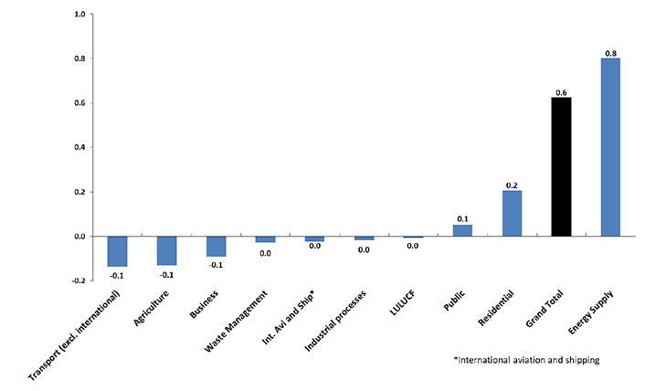 Chart B5. Change in Net Emissions by National Communication categories between 2017 and 2018 - in MtCO2e