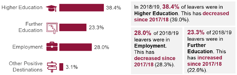 The percentage of school leavers in each positive destination, 2018/19