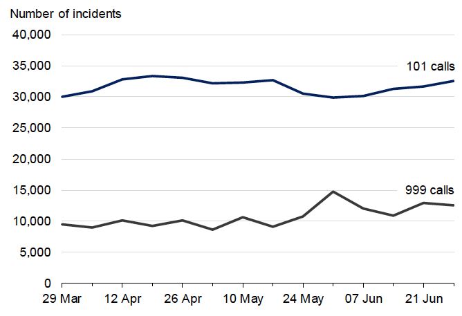 Line graph showing the number of calls received, by call type, by Police Scotland since 29 March 2020.