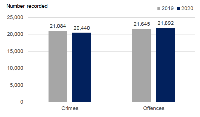 Bar chart showing the number of crimes and offences recorded in June 2020 compared to June 2019.