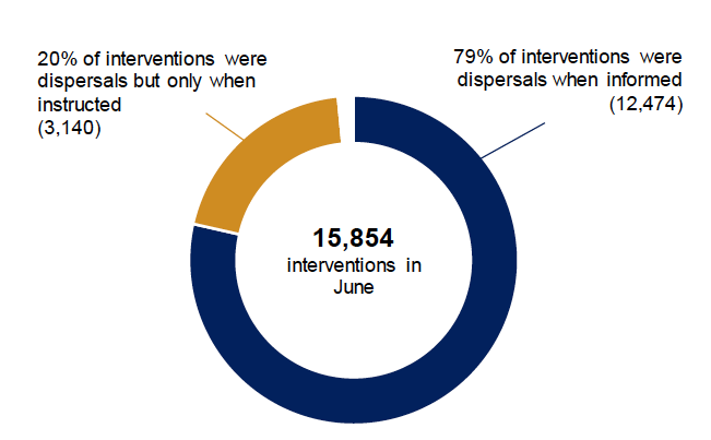 Pie chart showing the types of coronavirus related interventions used by the police in June 2020.