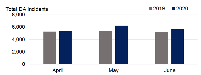 Bar chart showing the number of domestic abuse incidents per month between April to June 2020 with comparable figures from 2019.