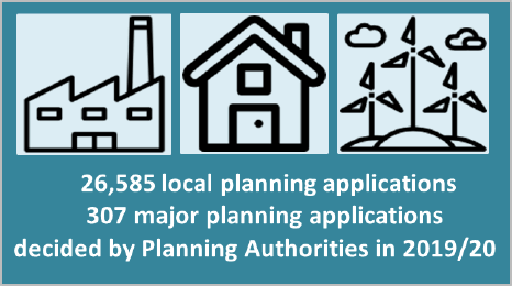Image with pictures of housing, industrial buildings and wind farm with text showing number of local and major applications processed in 2019/20