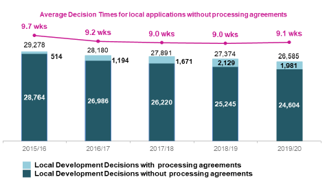 Chart showing annual trends since 2015/16 in number of applications determined and average decision times for local developments
