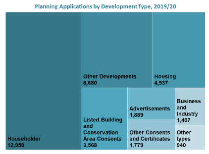 Chart showing the proportion of the total number of determined applications by each development type