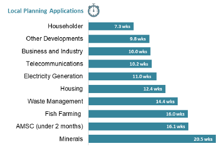 Chart showing average decision times for local applications by development type