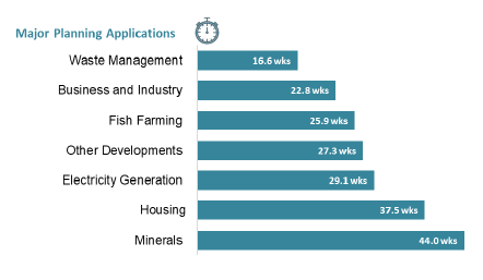Chart showing average decision times for major applications by development type