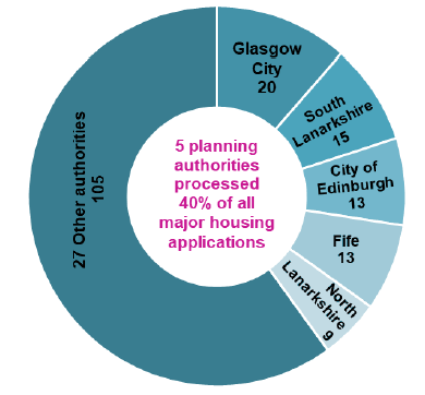 Chart showing the proportion of total major housing applications determined by the five local authorities that processed the most.