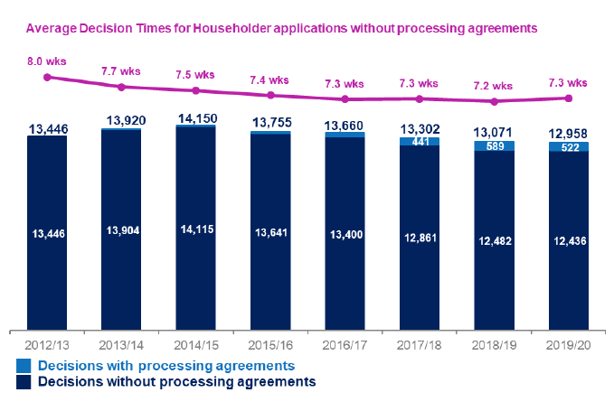 Chart showing annual trends since 2012/13 in number of applications determined and average decision times for  Householder applications