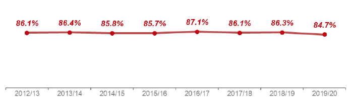 Chart showing annual trend since 2012/13 of percentage of applications determined within two months for householder applications