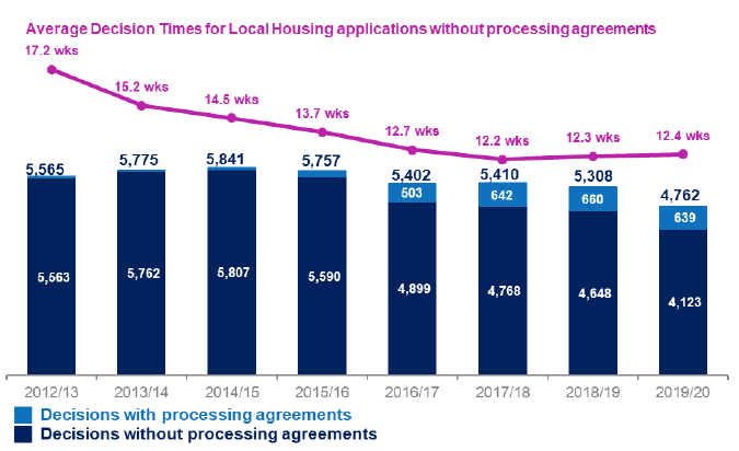 Chart showing annual trends since 2012/13 in number of applications determined and average decision times for  local housing applications