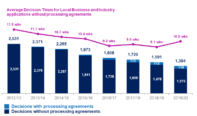 Chart showing annual trends since 2012/13 in number of applications determined and average decision times for  local business and industry applications