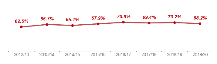 Chart showing annual trend since 2012/13 of percentage of applications determined within two months for local business and industry applications
