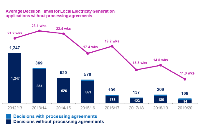 Chart showing annual trends since 2012/13 in number of applications determined and average decision times for  local electricity generation applications