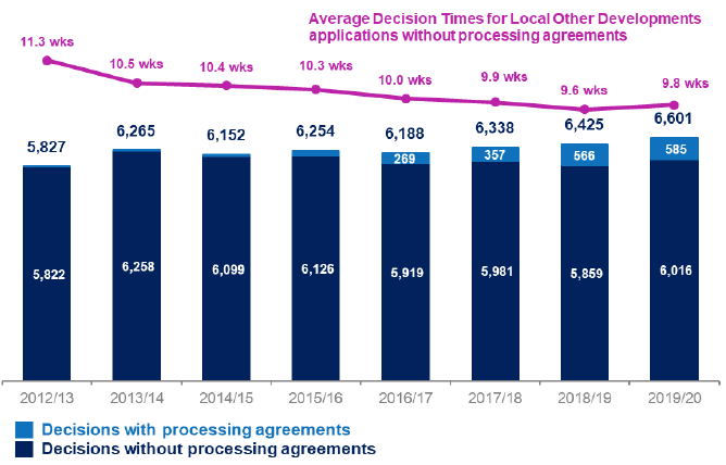 Chart showing annual trends since 2012/13 in number of applications determined and average decision times for  local Other Developments applications