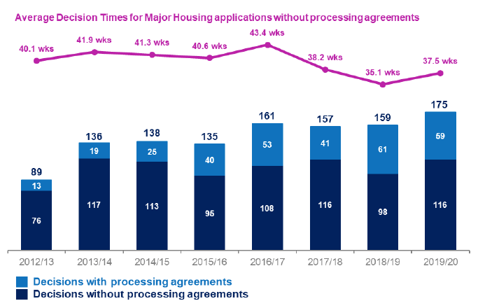 Chart showing annual trends since 2012/13 in number of applications determined and average decision times for major housing applications
