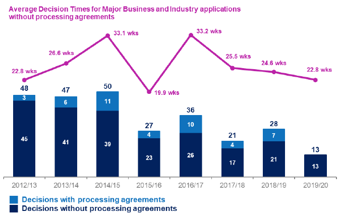 Chart showing annual trends since 2012/13 in number of applications determined and average decision times for major business and industry applications