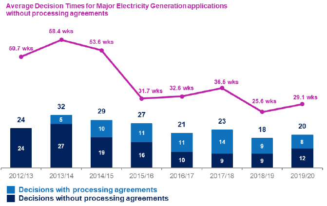 Chart showing annual trends since 2012/13 in number of applications determined and average decision times for major electricity generation applications