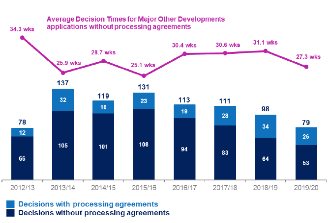 Chart showing annual trends since 2012/13 in number of applications determined and average decision times for major other development applications