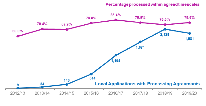 Chart showing annual trends since 2012/13 in number of local applications subject to processing agreements and the percentage determined within agreed timescales