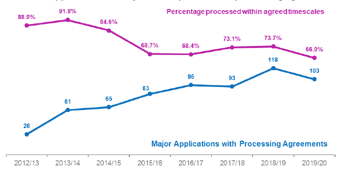 Chart showing annual trends since 2012/13 in number of major applications subject to processing agreements and the percentage determined within agreed timescales