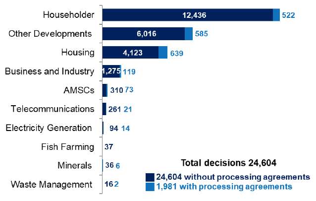 Chart showing the breakdown of total number of local developments by development type